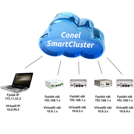 B+B SmartCLUSTER licens Unlimited routrar/anv