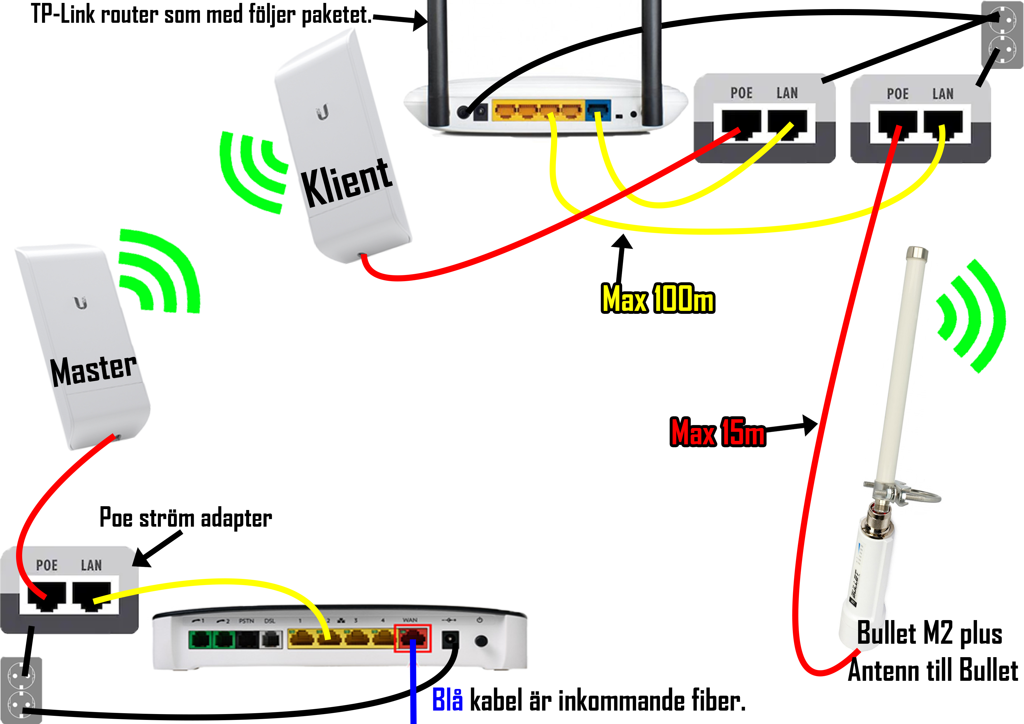 Trådlös bryggpaket: Nanostation Loco M2 och Bullet M2